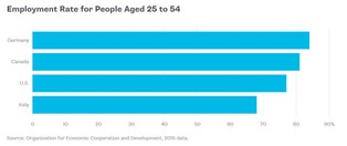 Amerykański rynek pracy już nie jest wzorem? USA mogą się uczyć od Niemiec i Włoch