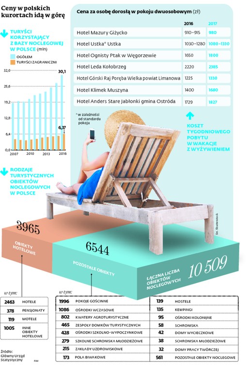 Ceny w polskich kurortach idą w górę