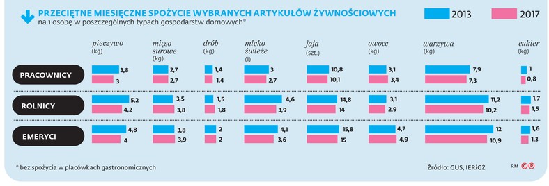 PRZECIĘTNE MIESIĘCZNE SPOŻYCIE WYBRANYCH ARTYKUŁÓW ŻYWNOŚCIOWYCH