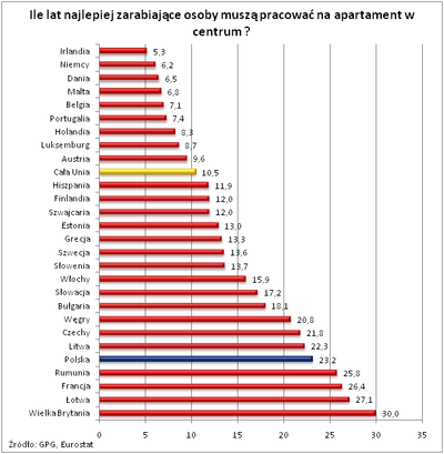W Polsce najbogatsi muszą pracować 23 lata na apartament