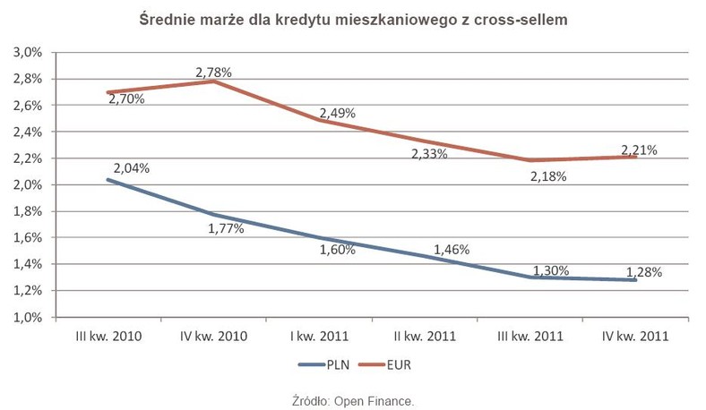 Średnie marże dla kredytu mieszkaniowego z cross-sellem