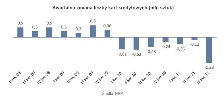 Kwartalna zmiana lczby kart kredytowych