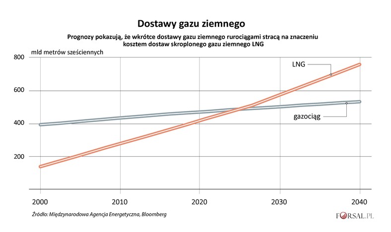 Dostawy gazu ziemnego