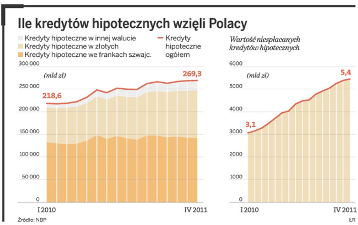 Ile kredytów hipotecznych wzięli Polacy