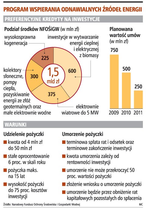 Program wspierania odnawialnych źródeł energii