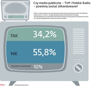 Czy media publiczne - TVP i Polskie Radio - powinny zostać zlikwidowane?