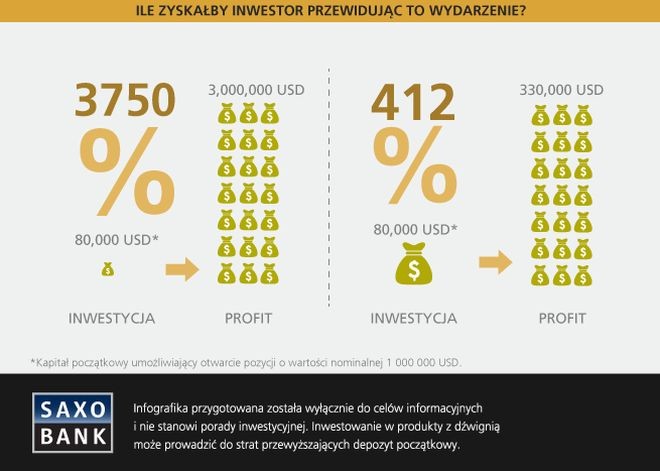 Na „złotych ustach” bankierów centralnych inwestorzy mogliby zyskać nominalnie zaledwie 33 proc. Natomiast zakładając hipotetyczną inwestycję w CFD na złoto, taki ruch rynkowy przy minimalnym depozycie zabezpieczającym na poziomie 8% umożliwiłby otworzenie krótkiej pozycji o wartości nominalnej 1.000.000 USD przy wartości depozytu w kwocie 80.000 USD. Przy takim zaangażowaniu kapitałowym klient zyskałby 330.000 USD, inwestując zaledwie 80.000 USD, a to oznacza ponad 4-krotny wzrost wartości portfela (412%).