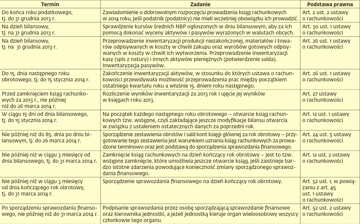 Obowiązki księgowych