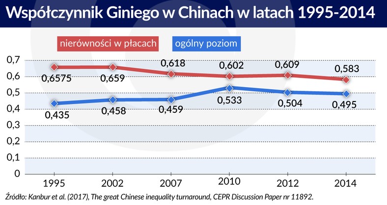 Współczynnik Giniego w Chinach