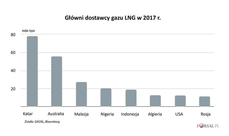 Główni dostawcy gazu LNG w 2017 r.