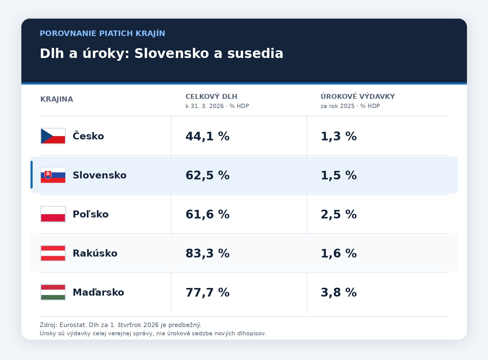 Samotná výška dlhu nie je všetko. Rakúsko je síce v pomere k ekonomike zadlžené viac ako my, no vďaka dôvere trhov ho úroky stoja porovnateľný balík peňazí.
