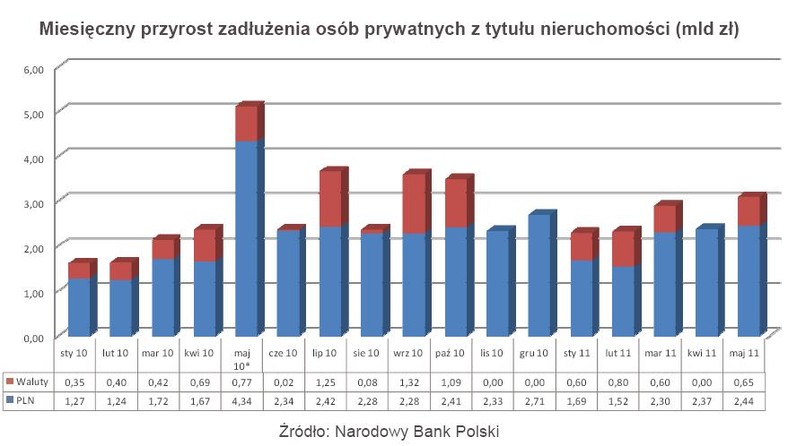 Miesięczny przyrost zadłużenia osób prywatnych z tytułu nieruchomości (mld zł)