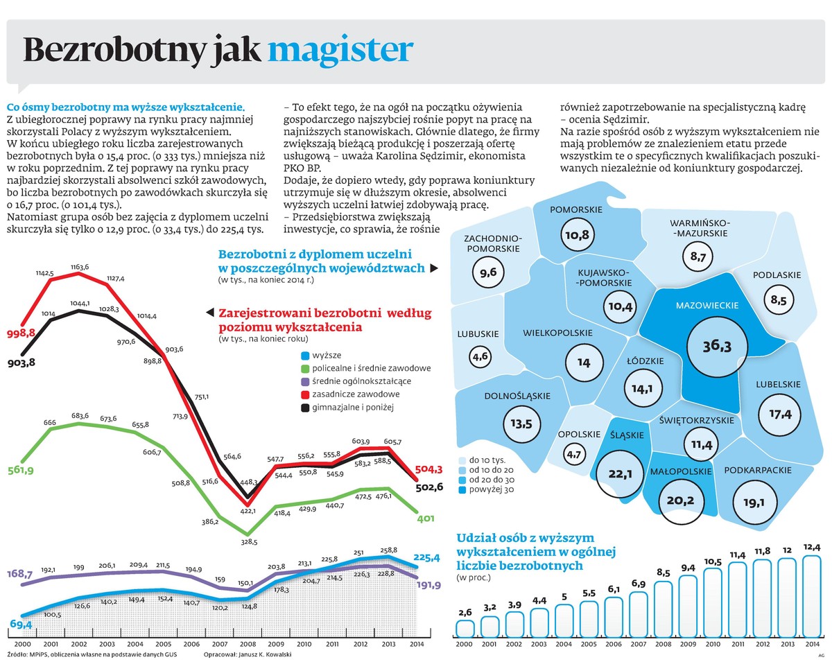 Bezrobotny jak magister