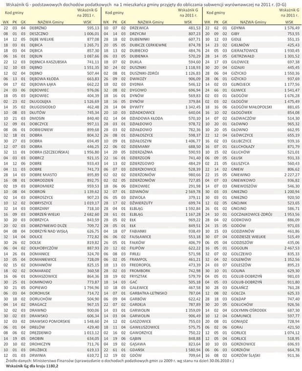 Wskaźnik G - podstawowych dochodów podatkowych  na 1 mieszkańca gminy przyjęty do obliczania subwencji wyrównawczej na 2011 r. (D-G)