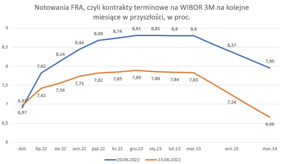 Notowania FRA, czyli kontrakty terminowe na WIBOR 3M na kolejne miesiące w przyszłości, w proc.