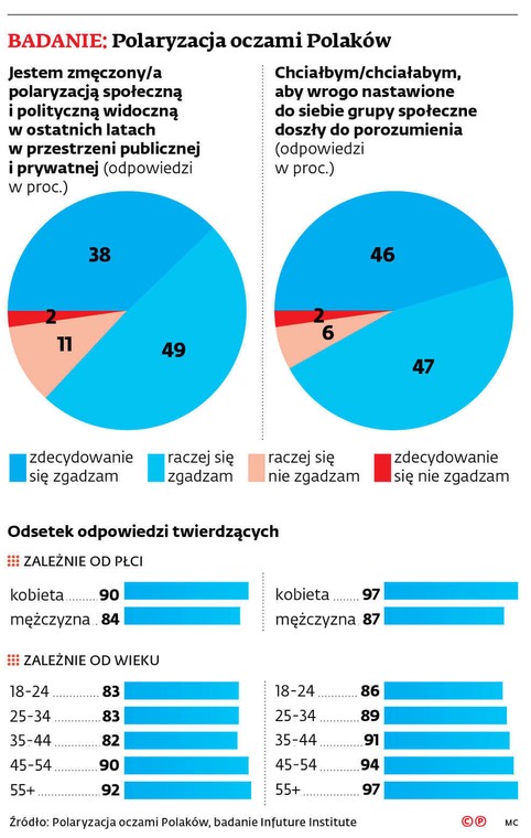 BADANIE: Polaryzacja oczami Polaków
