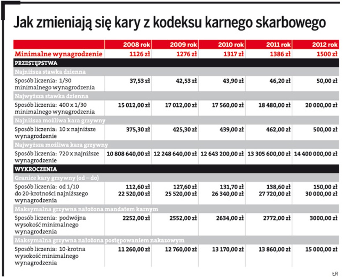Jak zmieniaj się kary z kodeksu karnego skarbowego