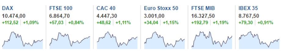 Notowania głównych europejskich indeksów