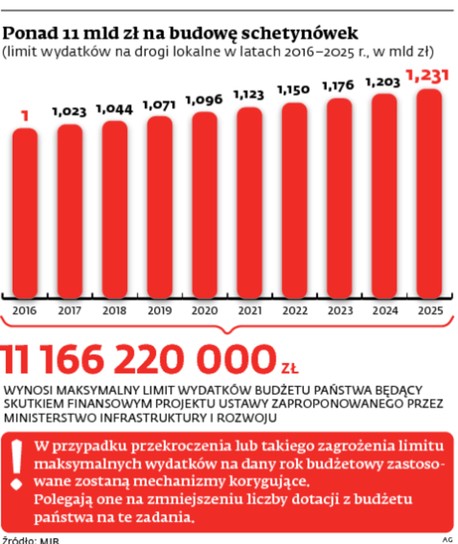 Ponad 11 mld zł na budowę schetynówek