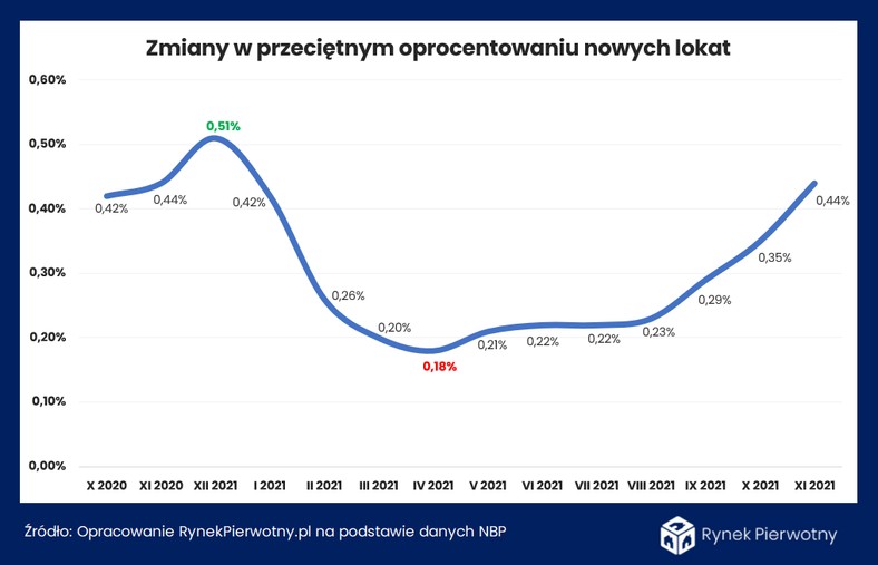 Zmiany w przeciętnym oprocentowaniu nowych lokat