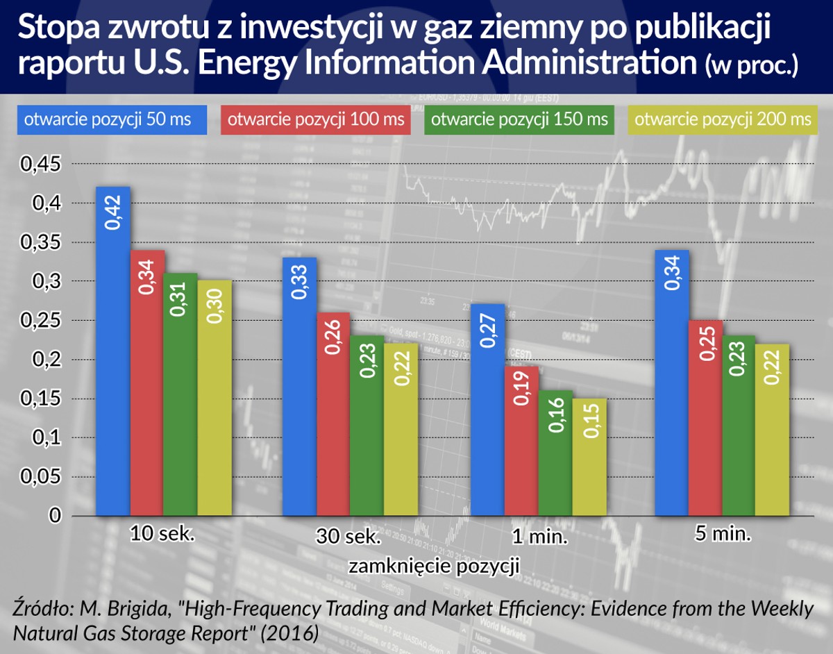Stopa zwrotu z inwestycji w gaz ziemny
