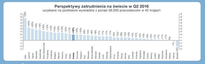 Perspektywy zatrudnienia na świecie