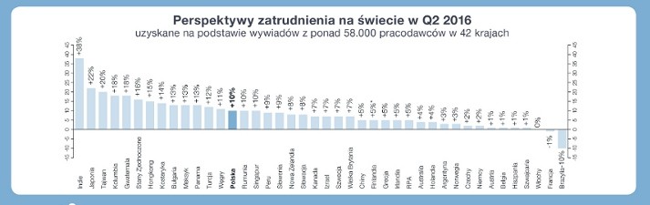 Perspektywy zatrudnienia na świecie