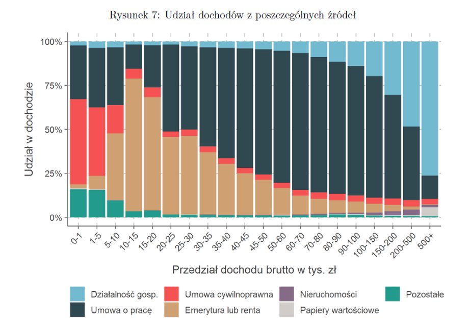 Udział dochodów z poszczególnych źródeł