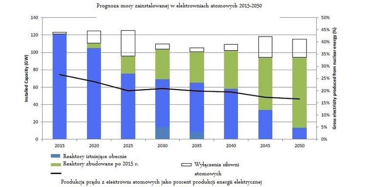 Prognozy mocy zainstalowanej w elektrowniach atomowych 2015-2050