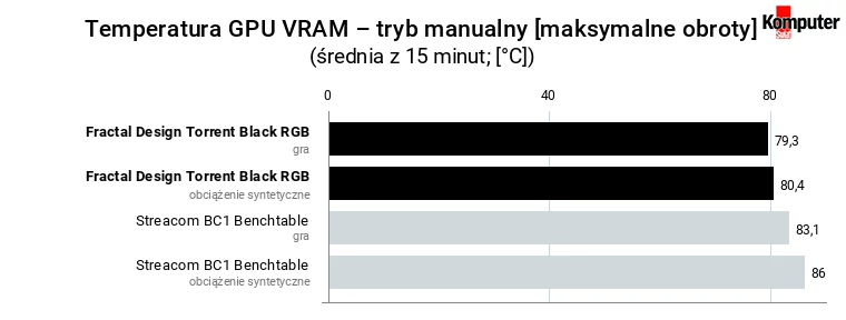 Fractal Design Torrent Black RGB – temperatura GPU VRAM – tryb manualny [maksymalne obroty]