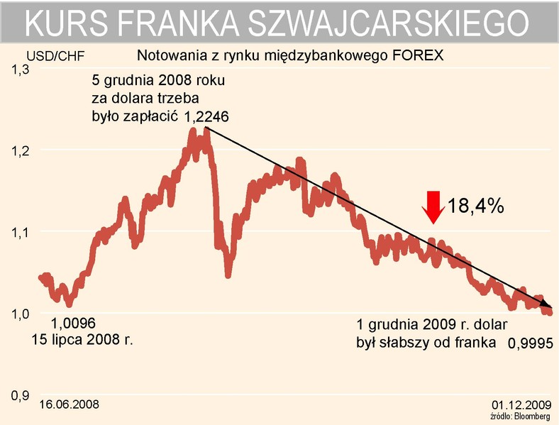 Kurs franka szwajcarskiego