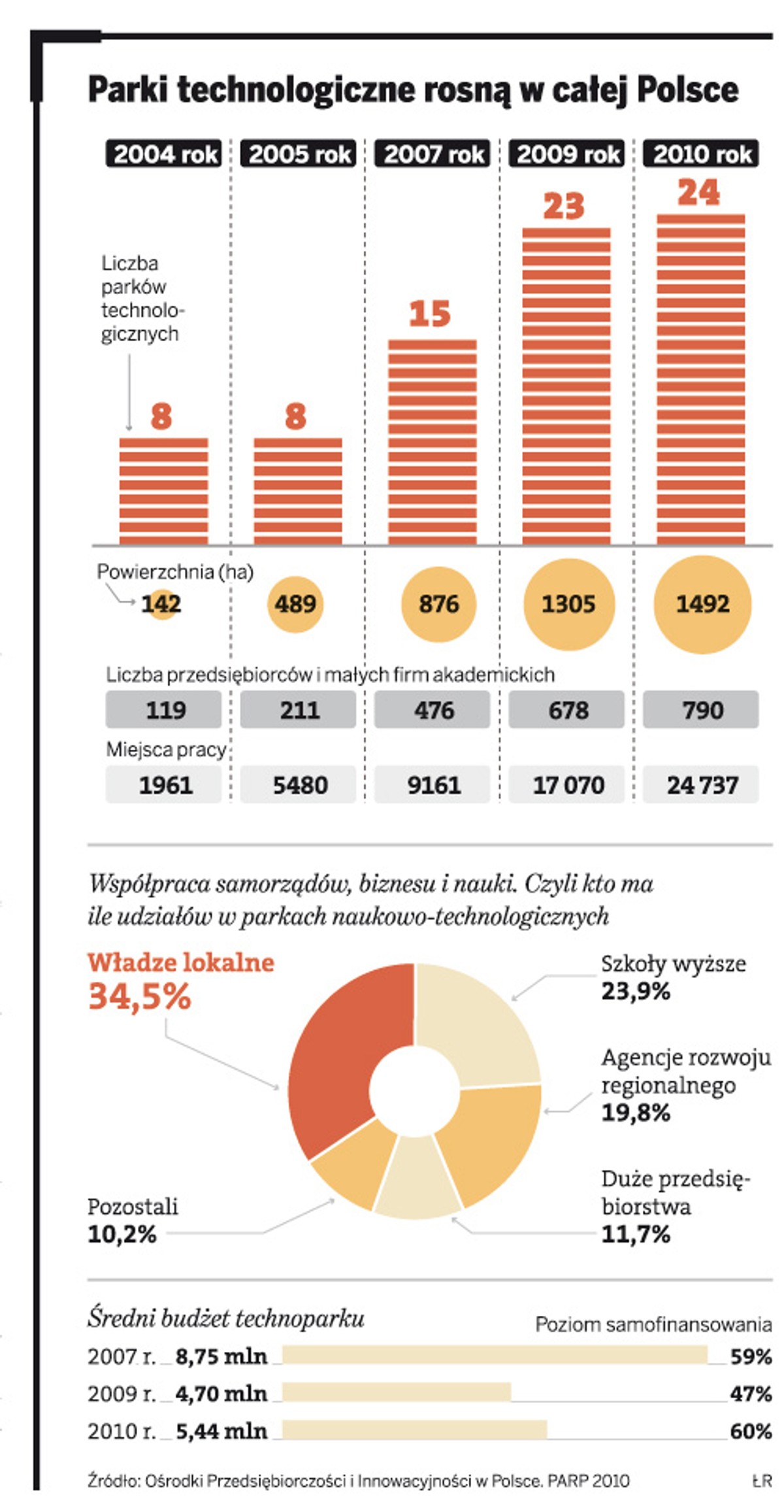 Parki technologiczne rosną w całej Polsce