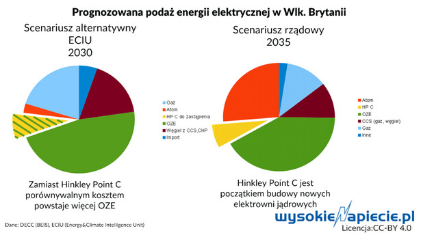 Prognozowana podaż energii elektrycznej w Wielkiej Brytanii