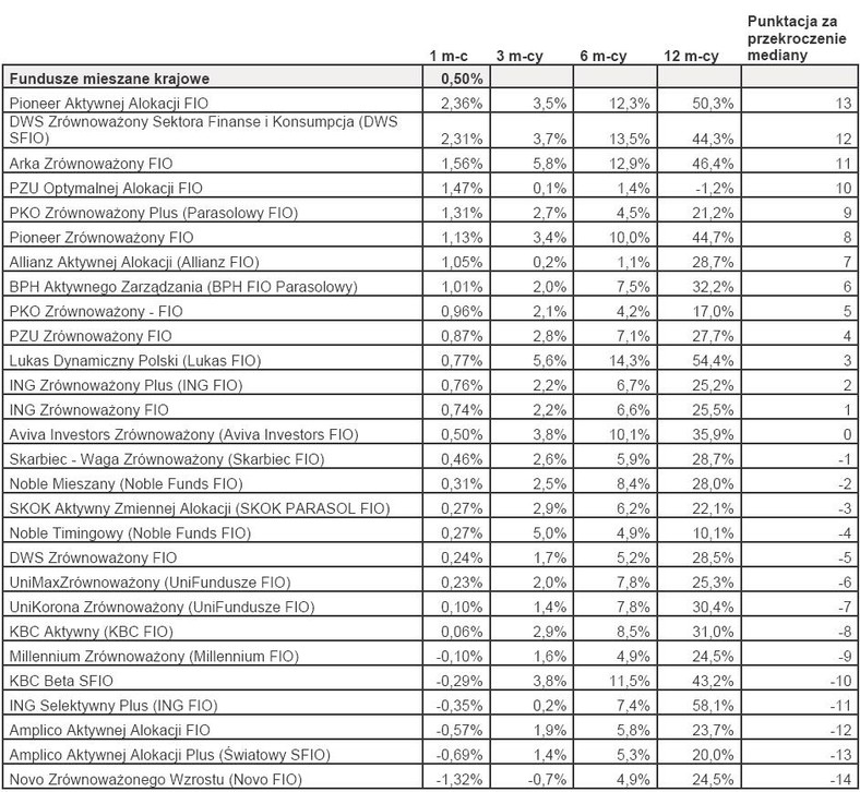 Ranking - Fundusze mieszane krajowe