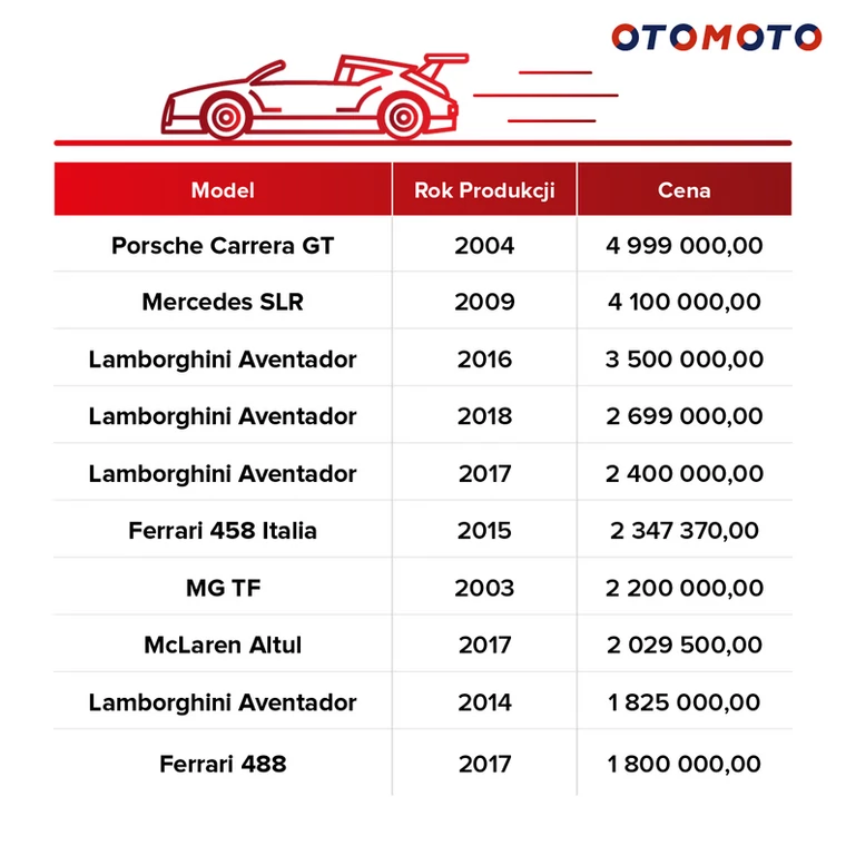 Najdroższe kabriolety w serwisie Otomoto