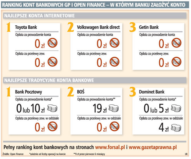 Ranking kont bankowych GP i Open Finance - w którym banku założyć konto