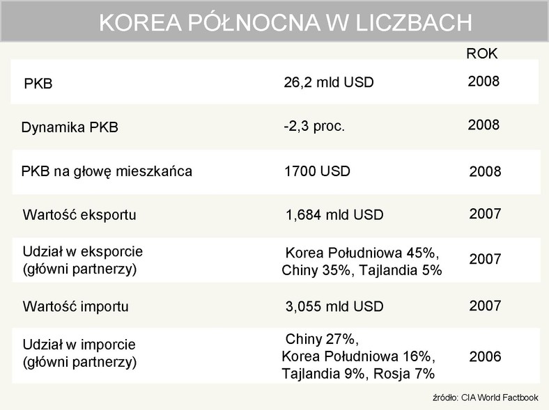 Korea Północna w liczbach