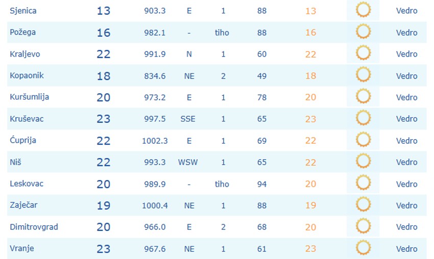 Temperature u 8 sati, 11. avgust