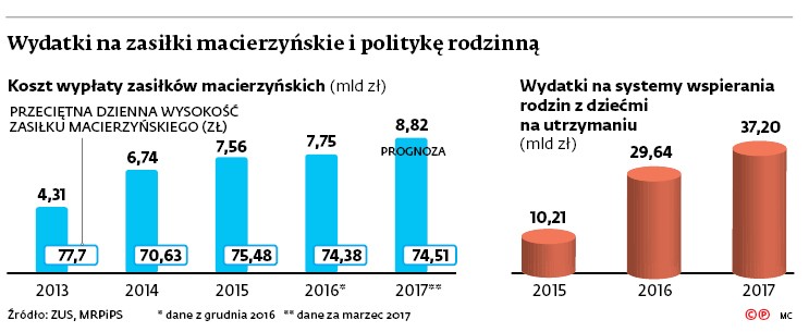 Wydatki na zasiłki macierzyńskie i politykę rodzinną