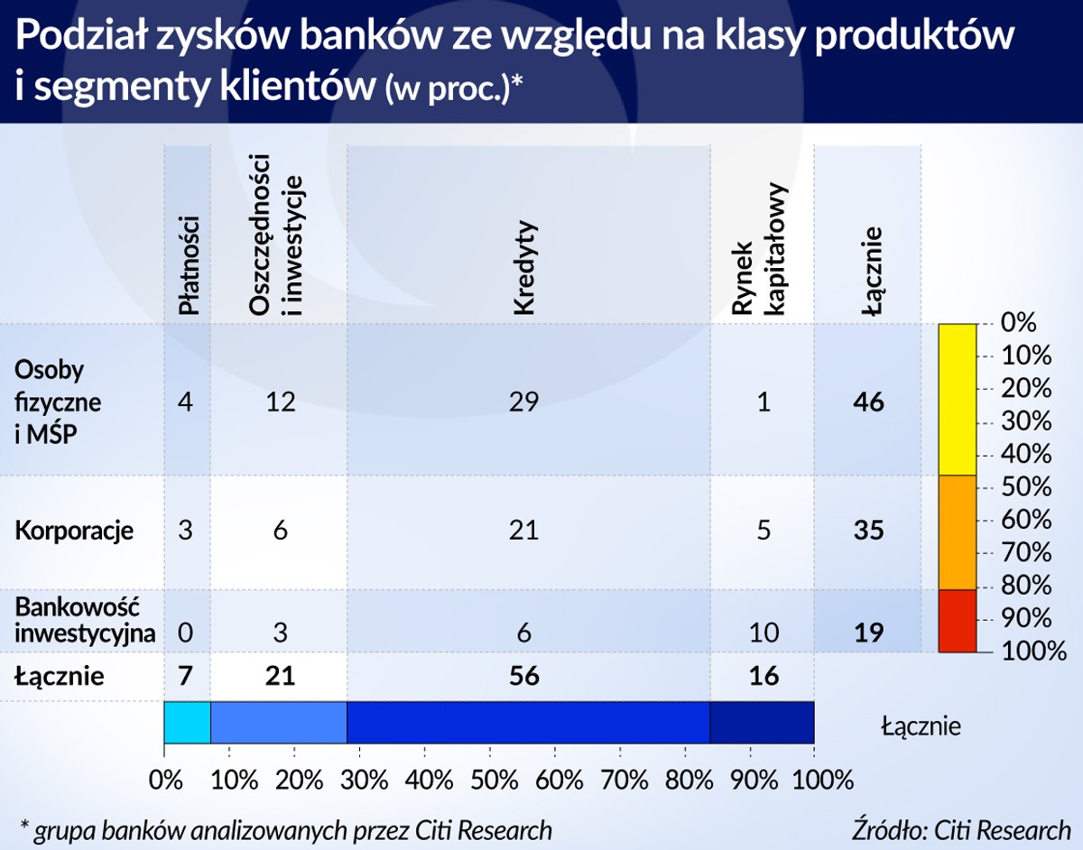 Podział zysków banków