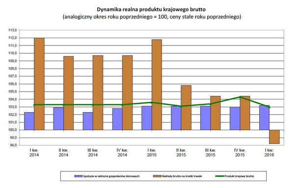 Dynamika realna produktu krajowego brutto