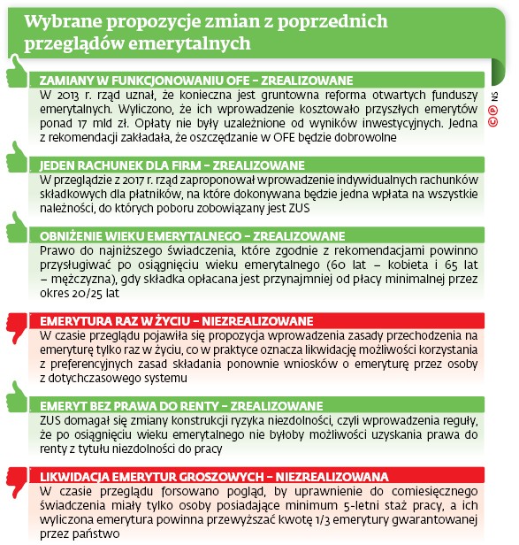 Wybrane propozycje zmian z poprzednich przeglądów emerytalnych