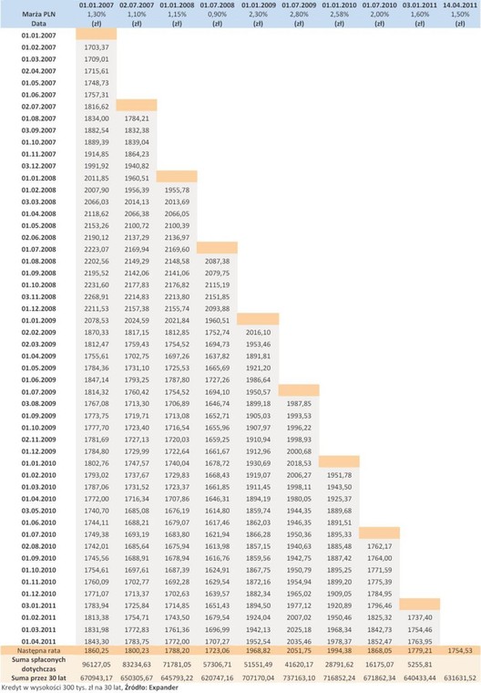 Harmonogram spłat 30-letniego kredytu 300 tys. zł zaciągniętego w PLN w różnych terminach