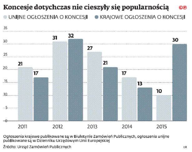 Koncesje dotychczas nie cieszyły się popularnością