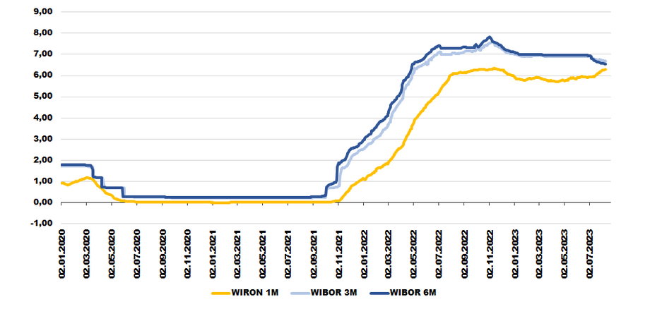 Wskaźnik WIRON 1M jest już tylko nieznacznie niższy niż trzy- i sześciomiesięczne indeksy WIBOR. 