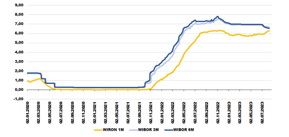 Wskaźnik WIRON 1M jest już tylko nieznacznie niższy niż trzy- i sześciomiesięczne indeksy WIBOR. 