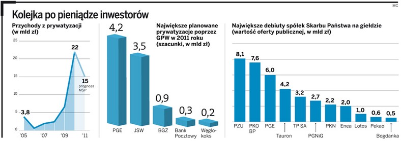 Kolejka po pieniądze inwestorów