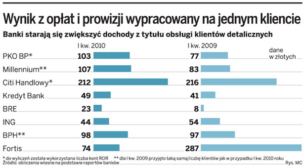 Wyniki z opłat i prowizji wypracowany na jednym kliencie