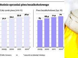 Handel i browary inwestują w piwa bez procentów