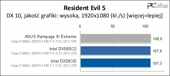 Resident Evil 5 ponownie zrównuje stawkę